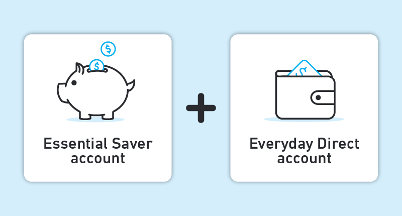 An icon representing how when you join to open an Essential Saver account, you also get an Everyday Direct account for your transaction needs.